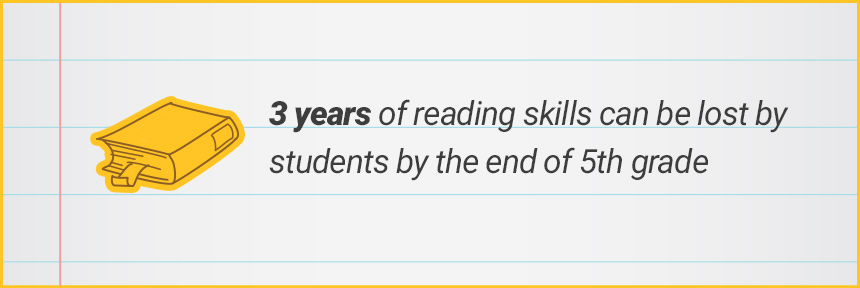 3 years of reading skills can be lost by students by the end of 5th grade