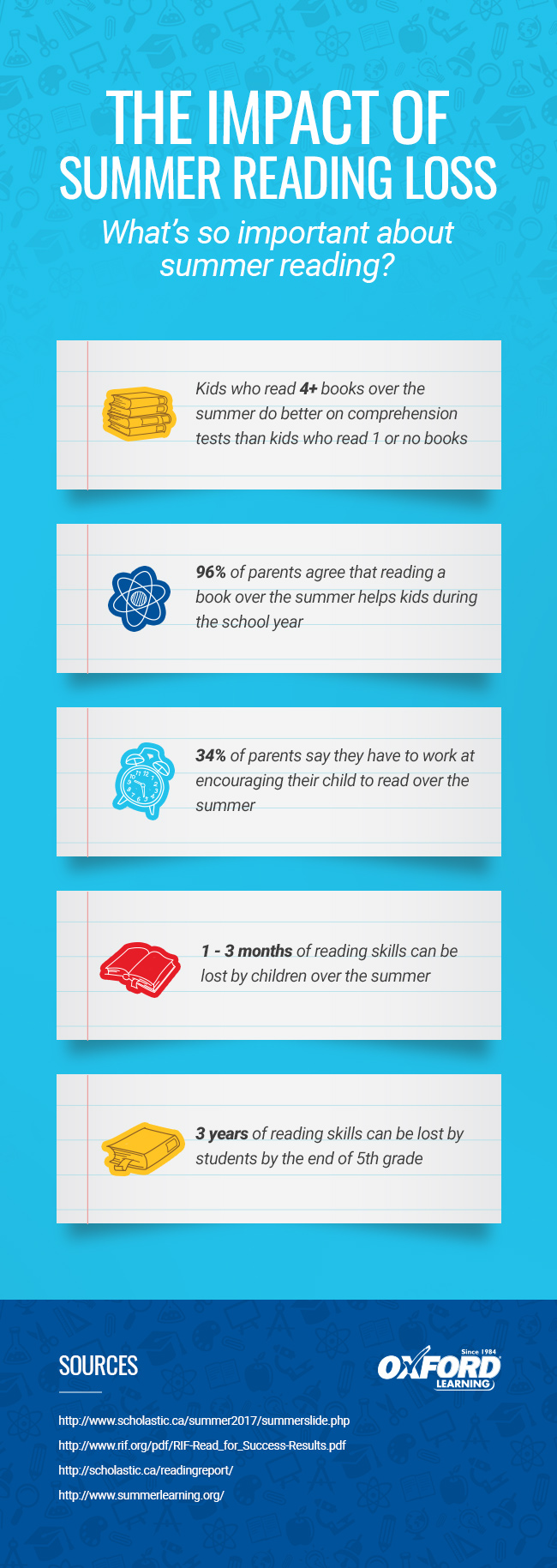 Summer reading loss graphic